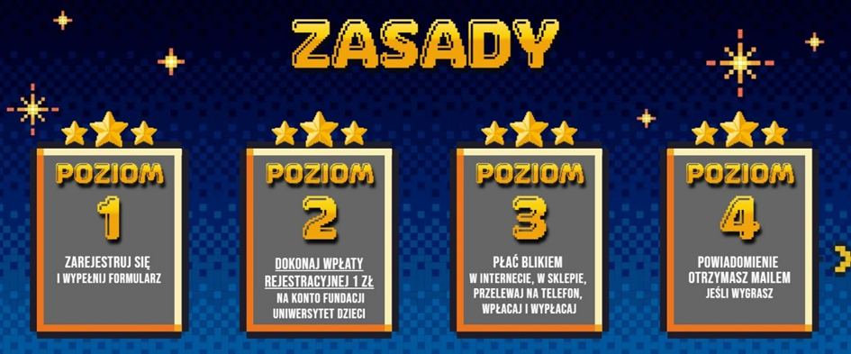Grafika w stylu pixel art z nagłówkiem "ZASADY", przedstawiająca cztery kroki udziału. Poziom 1: Zarejestruj się i wypełnij formularz. Poziom 2: Dokonaj wpłaty rejestracyjnej 1 zł na konto Fundacji Uniwersytet Dzieci. Poziom 3: Płać BLIKIEM w internecie, w sklepie, przelewaj na telefon, wpłacaj i wypłacaj. Poziom 4: Powiadomienie otrzymasz mailem jeśli wygrasz.