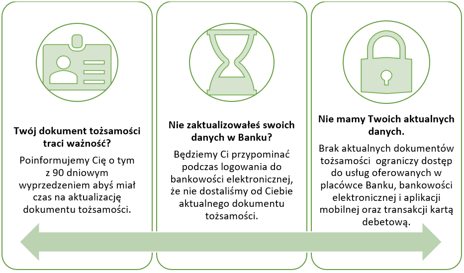 Grafika informacyjna. Krok 1: Twój dokument tożsamości traci ważność? Poinformujemy Cię o tym z 90 dniowym wyprzedzeniem abyś miał czas na aktualizację dokumentu tożsamości. Krok 2: Nie zaktualizowałeś swoich danych w Banku? Będziemy Ci przypominać podczas logowania do bankowości elektronicznej, że nie dostaliśmy od Ciebie aktualnego dokumentu tożsamości. Krok 3: Nie mamy Twoich aktualnych danych. Brak aktualnych dokumentów tożsamości ograniczy dostęp do usług oferowanych w placówce Banku, bankowości elektronicznej i aplikacji mobilnej oraz transakcji kartą debetową.
