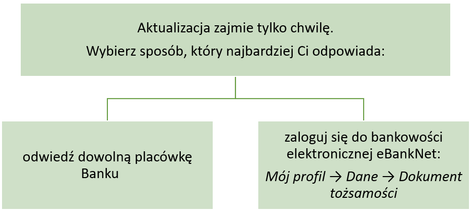 Schemat opcji. Aktualizacja zajmie tylko chwilę. Wybierz sposób, który najbardziej Ci odpowiada: odwiedź dowolną placówkę Banku, lub zaloguj się do bankowości elektronicznej eBankNet: Mój profil, następnie Dane, następnie Dokument tożsamości.