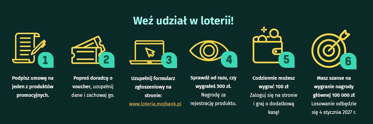 Infografika na ciemnozielonym tle zatytułowana „Weź udział w loterii!”, opisująca 6 kroków do wzięcia udziału w promocji za pomocą żółtych ikon i zielonych numerów. Krok 1: Podpisz umowę na jeden z produktów promocyjnych (ikona dokumentu z piórem). Krok 2: Poproś doradcę o voucher, uzupełnij dane i zachowaj go (ikona kuponów). Krok 3: Uzupełnij formularz zgłoszeniowy na stronie www.loteria.mojbank.pl (ikona laptopa). Krok 4: Sprawdź od razu, czy wygrałeś 500 zł – nagroda za rejestrację produktu (ikona oka). Krok 5: Codziennie możesz wygrać 100 zł – zaloguj się na stronie i graj o dodatkową kasę (ikona portfela z monetami). Krok 6: Masz szansę na wygranie nagrody głównej 100 000 zł – losowanie odbędzie się 4 stycznia 2027 r. (ikona tarczy z rzutką)