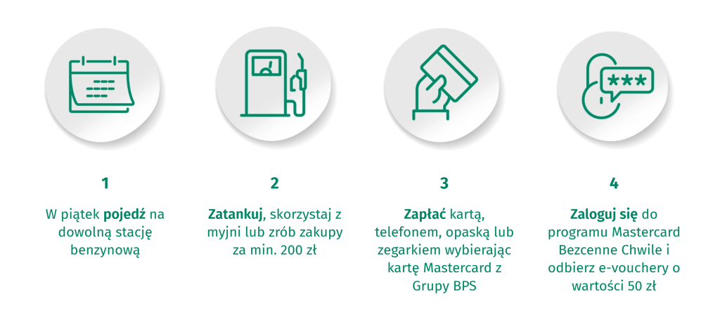 Infografika przedstawiająca 4 kroki promocji: 1. W piątek pojedź na dowolną stację benzynową. 2. Zatankuj, skorzystaj z myjni lub zrób zakupy za min. 200 zł. 3. Zapłać kartą, telefonem, opaską lub zegarkiem wybierając kartę Mastercard z Grupy BPS. 4. Zaloguj się do programu Mastercard Bezcenne Chwile i odbierz e-vouchery o wartości 50 zł.
