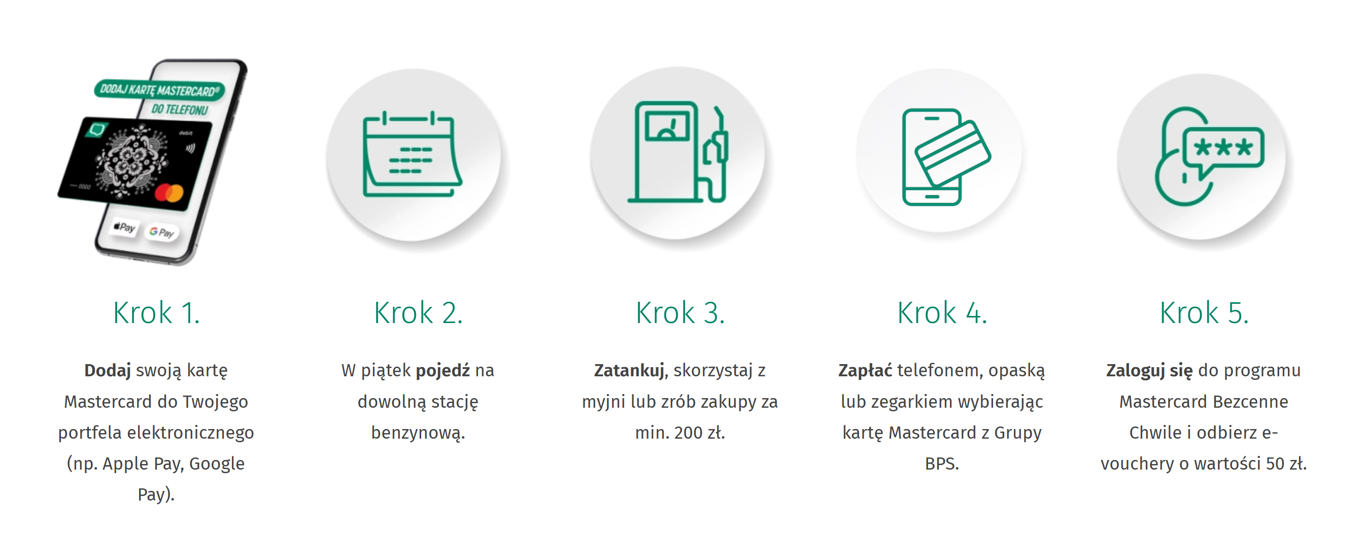 Obraz przedstawia infografikę z pięcioma krokami, które należy wykonać, aby skorzystać z promocji Mastercard. Każdy krok jest oznaczony numerem i ilustrowany prostą ikoną w kółku.  Krok 1: "Dodaj swoją kartę Mastercard do Twojego portfela elektronicznego (np. Apple Pay, Google Pay)." Obok znajduje się ikona telefonu z kartą bankomatową.  Krok 2: "W piątek pojedź na dowolną stację benzynową." Obok jest ikona kalendarza z zaznaczonym piątkiem.  Krok 3: "Zatankuj, skorzystaj z myjni lub zrób zakupy za min. 200 zł." Obok jest ikona dystrybutora paliwa.  Krok 4: "Zapłać telefonem, opaską lub zegarkiem wybierając kartę Mastercard z Grupy BPS." Obok jest ikona telefonu i karty.  Krok 5: "Zaloguj się do programu Bezcenne Chwile i odbierz e-vouchery o wartości 50 zł." Obok jest ikona dymka z hasłem.